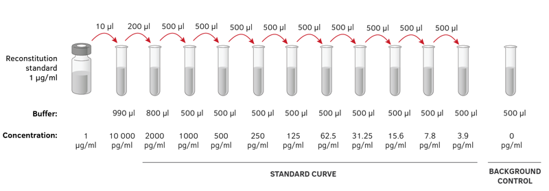 Serial Dilution Steps