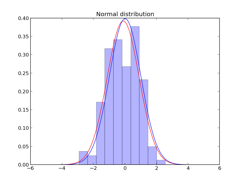 Python Normal Distribution Pdf